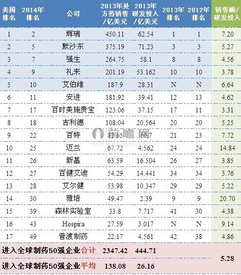 2014年美國制藥行業(yè)排名全球前50企業(yè)銷售情況