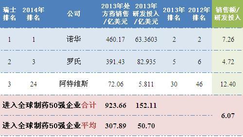 2014年瑞士制藥行業(yè)排名全球前50企業(yè)銷售情況